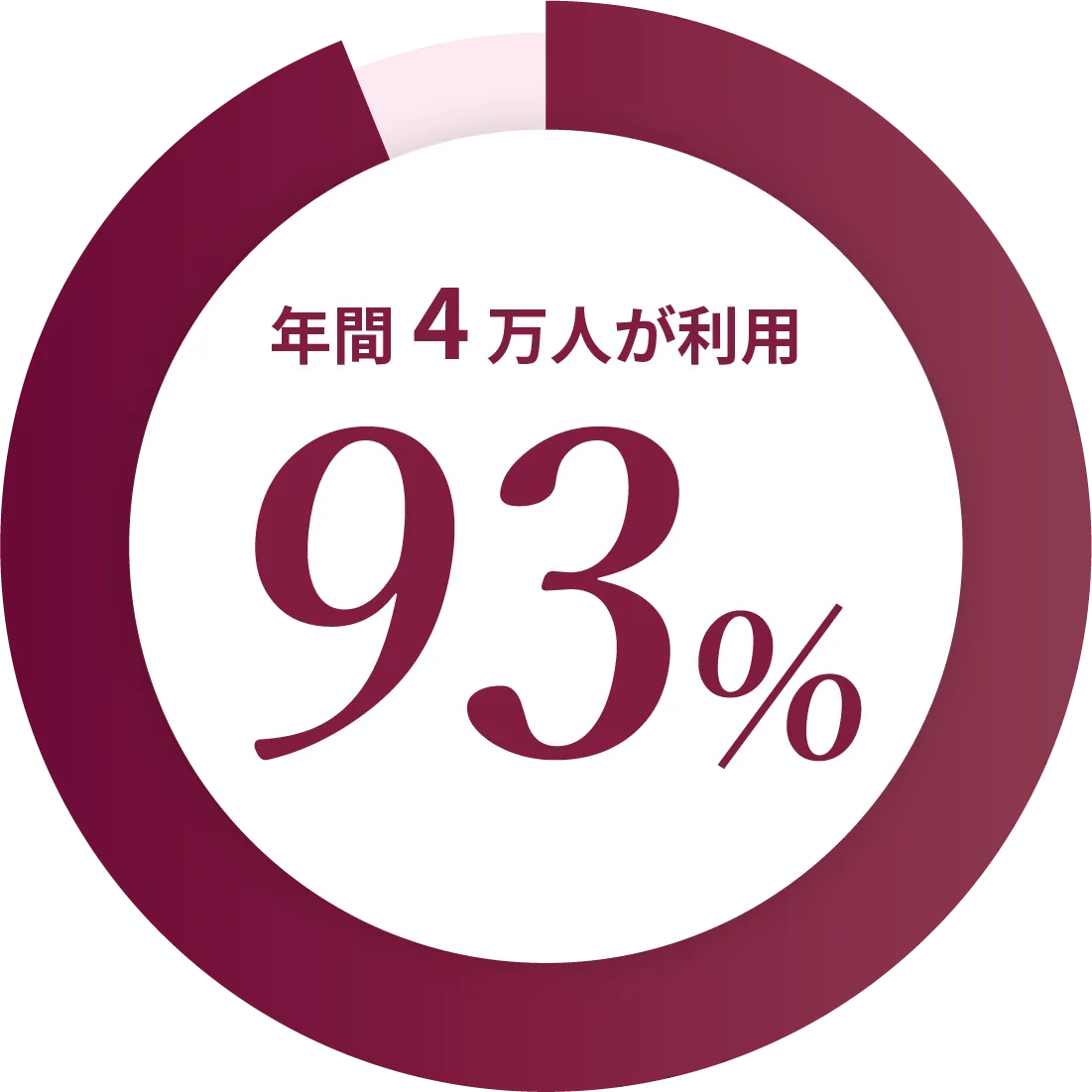 年間4万人が利用。93％が髪や頭皮の変化を感じたと回答